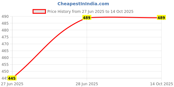 flipkart.com ruhe Floor Stainless Steel Push Down Strainer ruhe Price History Graph from 27 Jun 2025 to 13 Oct 2025