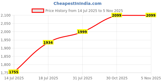 flipkart.com ruhe Floor Stainless Steel Push Down Strainer ruhe Price History Graph from 14 Jul 2025 to 5 Nov 2025