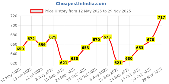 flipkart.com ruhe Floor Stainless Steel Push Down Strainer ruhe Price History Graph from 12 May 2025 to 29 Nov 2025
