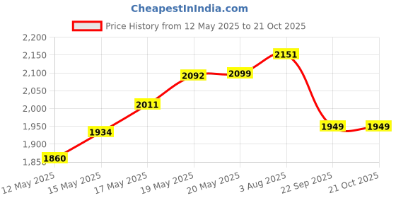 flipkart.com ruhe Floor Stainless Steel Push Down Strainer ruhe Price History Graph from 12 May 2025 to 20 Oct 2025