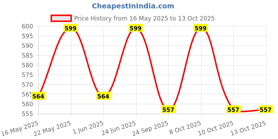 flipkart.com ruhe Floor Stainless Steel Push Down Strainer ruhe Price History Graph from 16 May 2025 to 13 Oct 2025