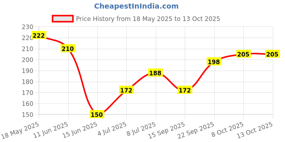 flipkart.com ruhe Floor Stainless Steel Push Down Strainer ruhe Price History Graph from 18 May 2025 to 13 Oct 2025