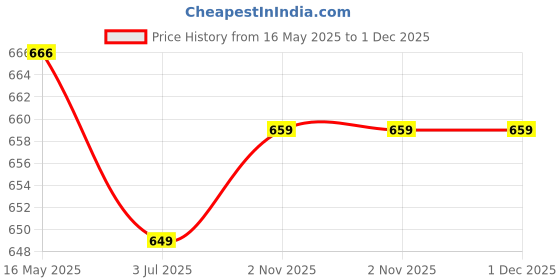 flipkart.com ruhe Floor Stainless Steel Push Down Strainer ruhe Price History Graph from 16 May 2025 to 30 Nov 2025