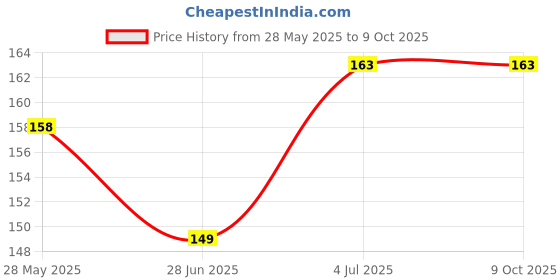 flipkart.com ruhe Floor Stainless Steel Push Down Strainer ruhe Price History Graph from 28 May 2025 to 9 Oct 2025