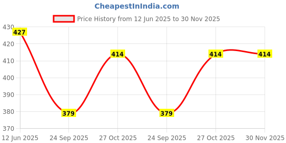 flipkart.com ruhe Floor Stainless Steel Push Down Strainer ruhe Price History Graph from 12 Jun 2025 to 30 Nov 2025