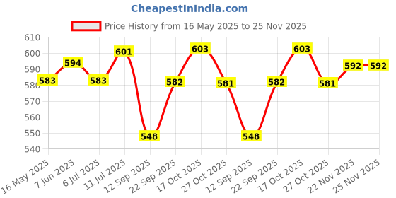 flipkart.com ruhe Floor Stainless Steel Push Down Strainer ruhe Price History Graph from 16 May 2025 to 24 Nov 2025