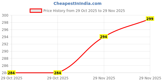 flipkart.com ruhe Floor Stainless Steel Push Down Strainer ruhe Price History Graph from 29 Oct 2025 to 29 Nov 2025