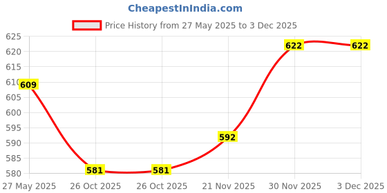 flipkart.com ruhe Floor Stainless Steel Push Down Strainer ruhe Price History Graph from 27 May 2025 to 2 Dec 2025