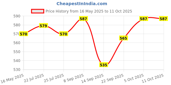 flipkart.com ruhe Floor Stainless Steel Push Down Strainer ruhe Price History Graph from 16 May 2025 to 11 Oct 2025