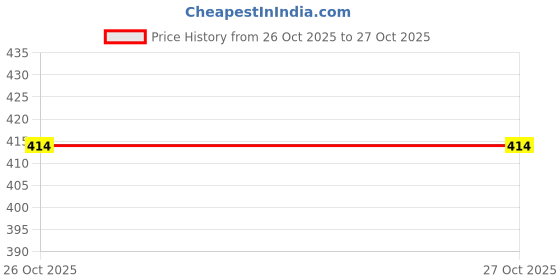 flipkart.com ruhe Floor Stainless Steel Push Down Strainer ruhe Price History Graph from 13 May 2025 to 26 Oct 2025