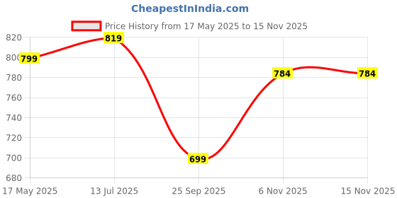 flipkart.com ruhe Floor Stainless Steel Push Down Strainer ruhe Price History Graph from 17 May 2025 to 14 Nov 2025