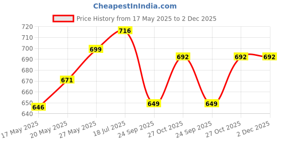 flipkart.com ruhe Floor Stainless Steel Push Down Strainer ruhe Price History Graph from 17 May 2025 to 2 Dec 2025