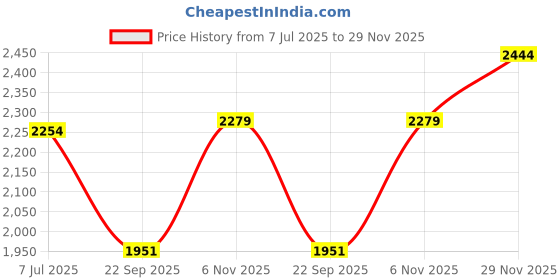 flipkart.com ruhe Floor Stainless Steel Push Down Strainer ruhe Price History Graph from 7 Jul 2025 to 29 Nov 2025
