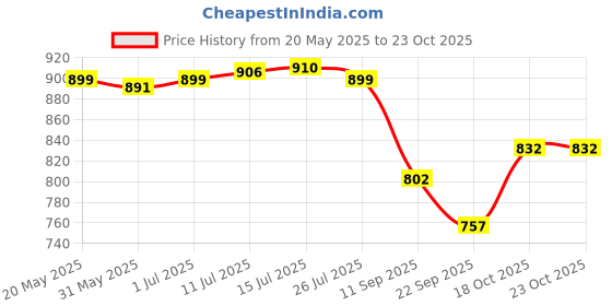 flipkart.com ruhe Floor Stainless Steel Push Down Strainer ruhe Price History Graph from 20 May 2025 to 23 Oct 2025