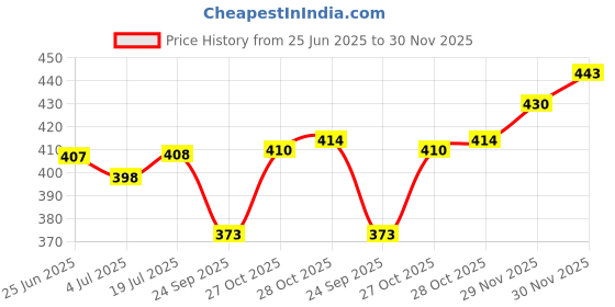 flipkart.com ruhe Floor Stainless Steel Push Down Strainer ruhe Price History Graph from 25 Jun 2025 to 30 Nov 2025