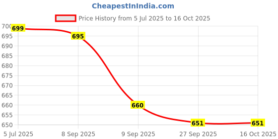 flipkart.com ruhe Floor Stainless Steel Push Down Strainer ruhe Price History Graph from 5 Jul 2025 to 16 Oct 2025