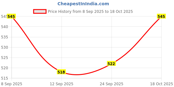 flipkart.com ruhe Floor Stainless Steel Push Down Strainer ruhe Price History Graph from 8 Sep 2025 to 18 Oct 2025