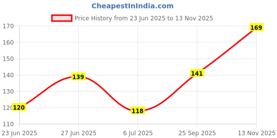 flipkart.com ruhe Floor Stainless Steel Push Down Strainer ruhe Price History Graph from 23 Jun 2025 to 13 Nov 2025
