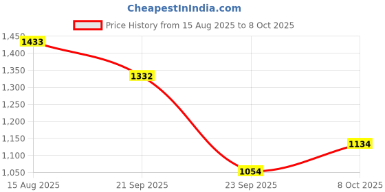 flipkart.com ruhe Floor Stainless Steel Push Down Strainer ruhe Price History Graph from 15 Aug 2025 to 8 Oct 2025