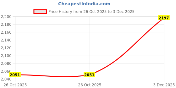 flipkart.com ruhe Floor Stainless Steel Push Down Strainer ruhe Price History Graph from 26 Oct 2025 to 3 Dec 2025
