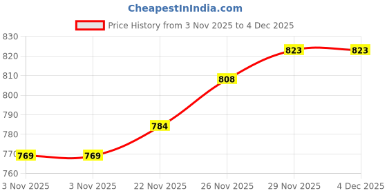 flipkart.com ruhe Floor Stainless Steel Push Down Strainer ruhe Price History Graph from 3 Nov 2025 to 3 Dec 2025