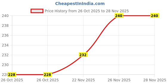 flipkart.com ruhe Floor Stainless Steel Push Down Strainer ruhe Price History Graph from 26 Oct 2025 to 28 Nov 2025