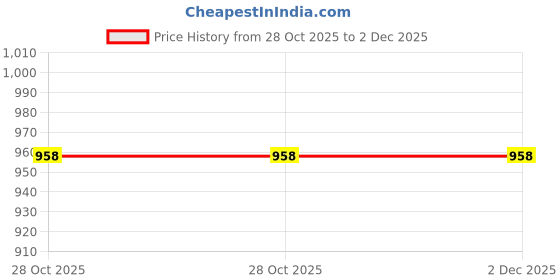 flipkart.com ruhe Floor Stainless Steel Push Down Strainer ruhe Price History Graph from 28 Oct 2025 to 2 Dec 2025