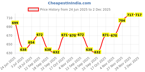 flipkart.com ruhe Floor Stainless Steel Push Down Strainer ruhe Price History Graph from 24 Jun 2025 to 1 Dec 2025