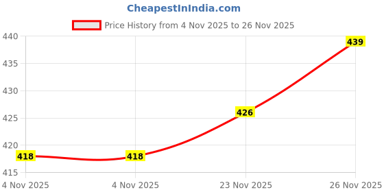 flipkart.com ruhe Floor Stainless Steel Push Down Strainer ruhe Price History Graph from 4 Nov 2025 to 26 Nov 2025