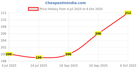 flipkart.com ruhe Floor Stainless Steel Push Down Strainer ruhe Price History Graph from 4 Jul 2025 to 6 Oct 2025