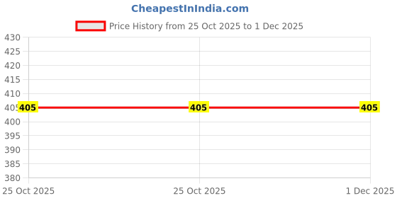 flipkart.com ruhe Floor Stainless Steel Push Down Strainer ruhe Price History Graph from 25 Oct 2025 to 30 Nov 2025
