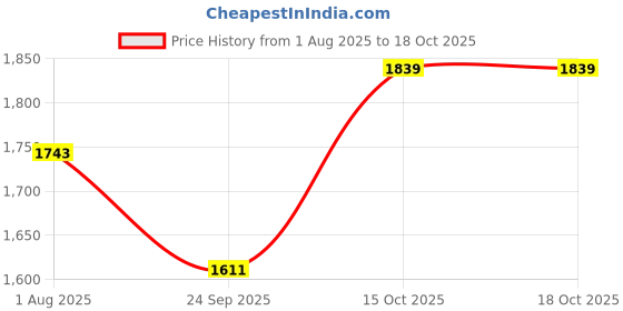 flipkart.com ruhe Floor Stainless Steel Push Down Strainer ruhe Price History Graph from 1 Aug 2025 to 17 Oct 2025