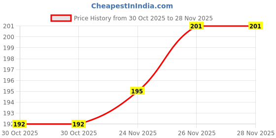 flipkart.com ruhe Floor Stainless Steel Push Down Strainer ruhe Price History Graph from 30 Oct 2025 to 26 Nov 2025