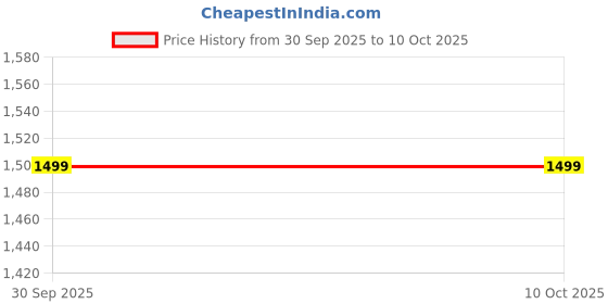 flipkart.com ruhe Floor Stainless Steel Push Down Strainer ruhe Price History Graph from 30 Sep 2025 to 8 Oct 2025