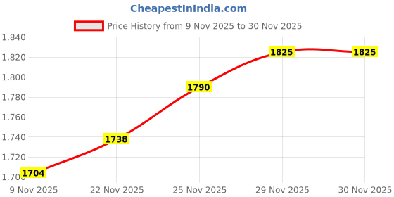 flipkart.com ruhe Floor Stainless Steel Push Down Strainer ruhe Price History Graph from 9 Nov 2025 to 30 Nov 2025