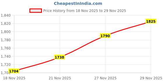 flipkart.com ruhe Floor Stainless Steel Push Down Strainer ruhe Price History Graph from 18 Nov 2025 to 29 Nov 2025