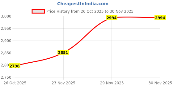 flipkart.com ruhe Floor Stainless Steel Push Down Strainer ruhe Price History Graph from 26 Oct 2025 to 29 Nov 2025