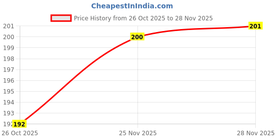flipkart.com ruhe Floor Stainless Steel Push Down Strainer ruhe Price History Graph from 26 Oct 2025 to 28 Nov 2025