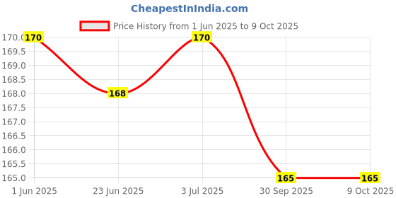 flipkart.com ruhe Full Brass 1 Inch Extension Nipple For Faucet Fittings Set Of 2 (Chrome Finish) Faucet Nozzle ruhe Price History Graph from 1 Jun 2025 to 7 Oct 2025