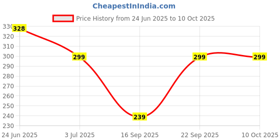 flipkart.com ruhe Full Brass 1 Inch Extension Nipple For Faucet Fittings Set Of 4 (Chrome Finish) Faucet Nozzle ruhe Price History Graph from 24 Jun 2025 to 10 Oct 2025