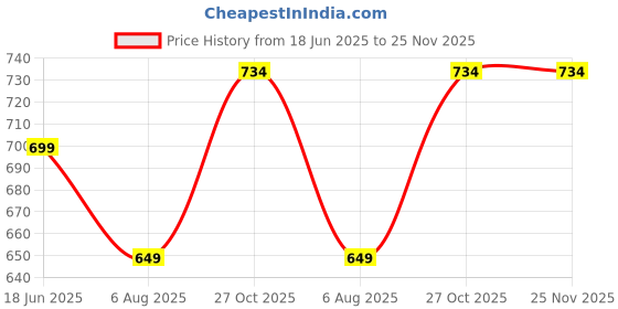 flipkart.com ruhe Full Brass Liva Series Nozzle Bib Cock With Wall Flange Chrome Finish Nozzle Cock Faucet ruhe Price History Graph from 18 Jun 2025 to 25 Nov 2025