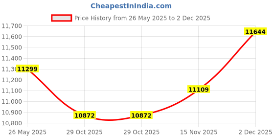 flipkart.com Ruhe Handmade 304 Stainless Steel Single Bowl 32x20x10 Inches Kitchen Sink Included Brushed Matte Finish | Strainer-Basket/Sink Coupling/Waste Pipe Vessel Sink ruhe Price History Graph from 26 May 2025 to 2 Dec 2025