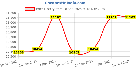 flipkart.com ruhe Nova One-Piece Rimless S-Trap Western Toilet | High-Grade Ceramic | Anti-Bacterial Glaze | Soft Close Seat | Dual Flush | Floor Mounted Western Commode ruhe Price History Graph from 18 Sep 2025 to 18 Nov 2025