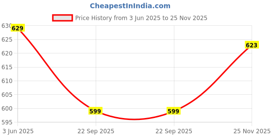 flipkart.com ruhe Plastic Toilet Seat Cover ruhe Price History Graph from 3 Jun 2025 to 25 Nov 2025
