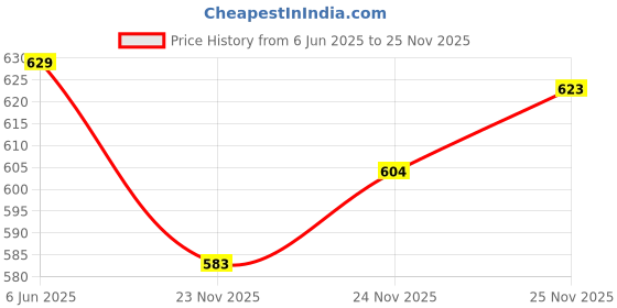 flipkart.com ruhe Plastic Toilet Seat Cover ruhe Price History Graph from 6 Jun 2025 to 25 Nov 2025