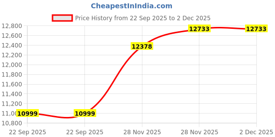 flipkart.com ruhe Premium 12mm Thick Quartz Double Bowl Kitchen Sink (34 x 20 x 9 Inches) Natural Smoke Grey Granite Stone Matt Finish Drop-In Double Bowl Sink Vessel Sink ruhe Price History Graph from 22 Sep 2025 to 2 Dec 2025