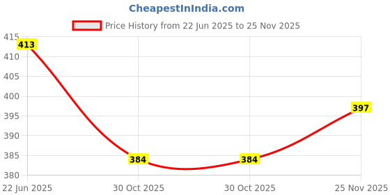 flipkart.com ruhe Premium Grade Stainless Steel 12 Inches Ceiling Square Shower Arm (Chrome Finish) Fixed Mount ruhe Price History Graph from 22 Jun 2025 to 25 Nov 2025