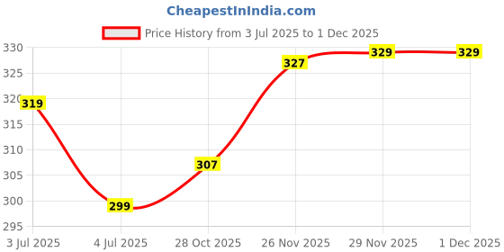 flipkart.com ruhe Premium Grade Stainless Steel 8 Inches Ceiling Square Shower Arm (Chrome Finish) Fixed Mount ruhe Price History Graph from 3 Jul 2025 to 1 Dec 2025
