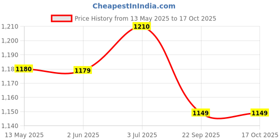 flipkart.com ruhe PVC Flushing Slimline Wall Hung Blue Water Cistern with 8½ Ltr. Capacity Side Handle Flush Tank ruhe Price History Graph from 13 May 2025 to 15 Oct 2025