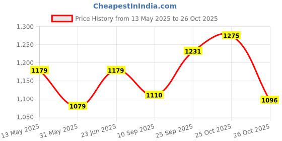 flipkart.com ruhe PVC Flushing Slimline Wall Hung White Water Cistern with 8.5 Ltr. Side Handle Flush Tank ruhe Price History Graph from 13 May 2025 to 26 Oct 2025